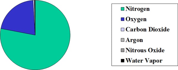 SMC_What_is_Air_Pie_Chart